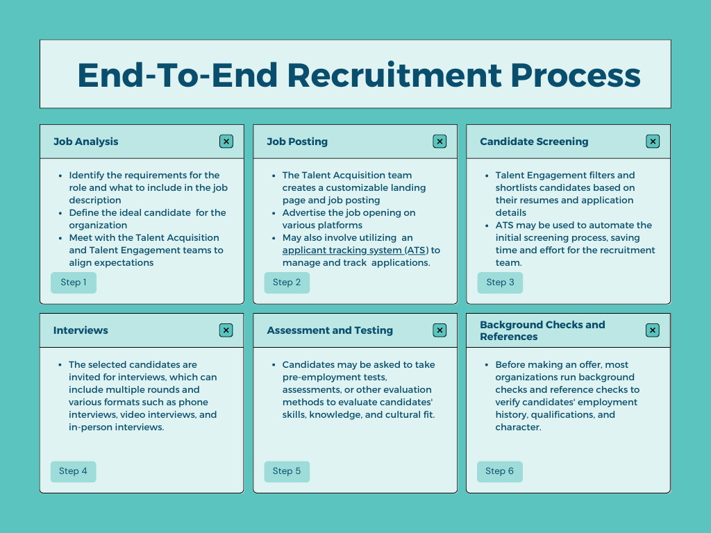 End-to-End Recruitment Process